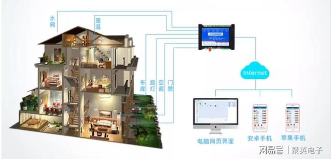 制系统自动化管理家居生活麻将胡了物联智能家居控(图3)