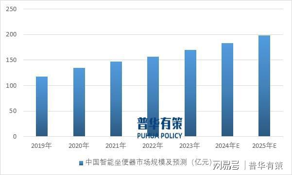 年智能马桶整体市场规模近200亿元PG电子麻将胡了2试玩预计2025(图2)